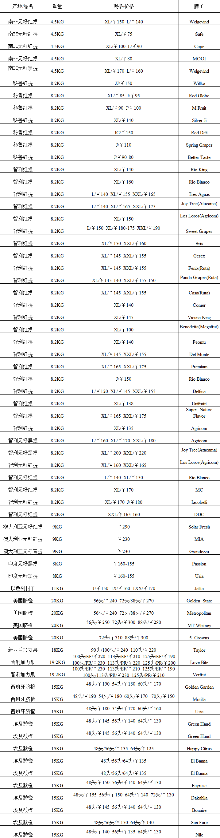 2017年4月11日广州江南市场进口水果批发行情
