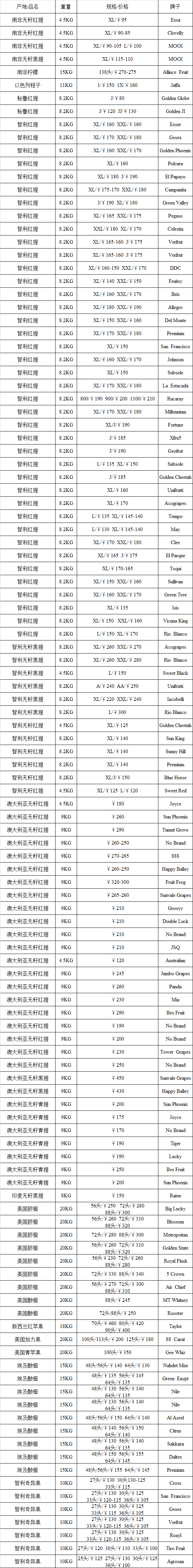 2017年4月20日广州进口水果批发价格