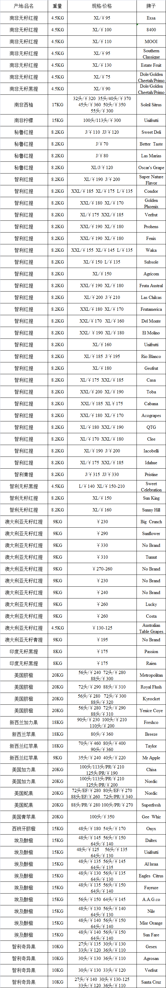 2017年4月19日广州进口水果批发价格