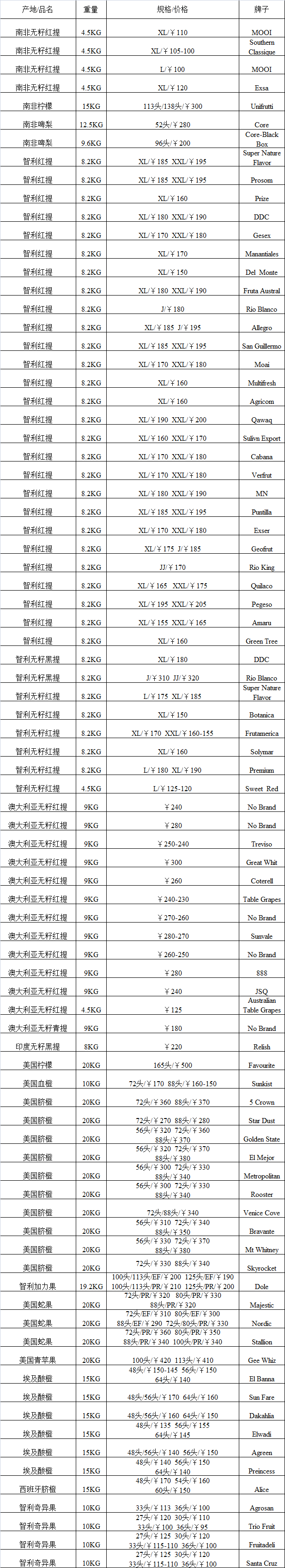 2017年4月26日广州进口水果批发价格