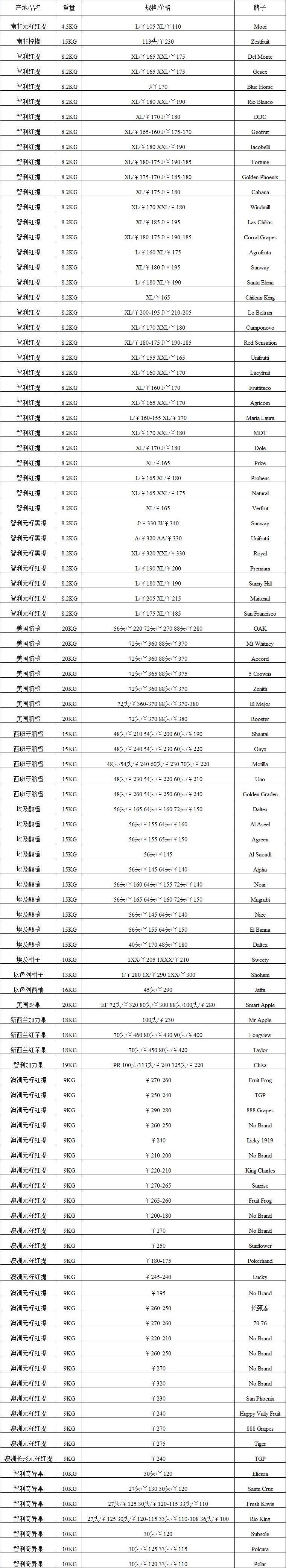 2017年5月5日广州进口水果批发价格