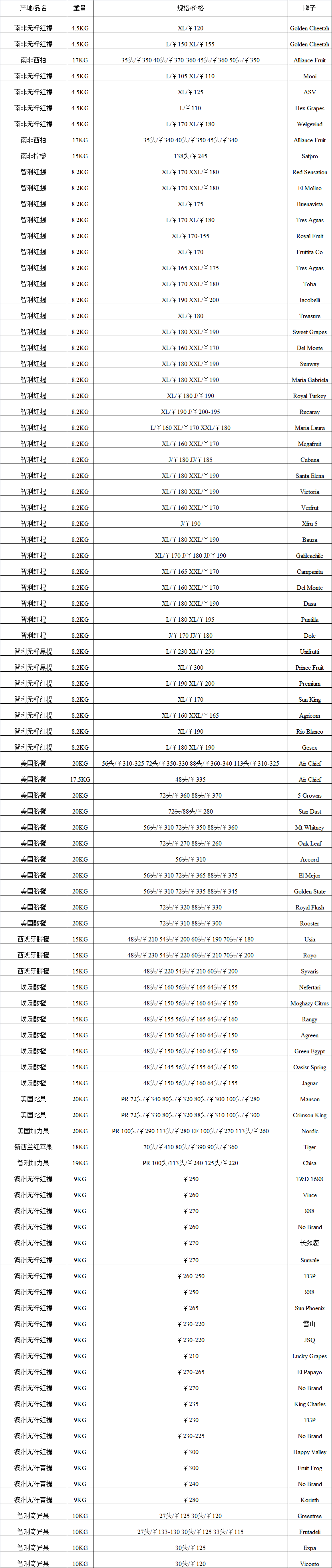 2017年5月8日广州进口水果批发价格