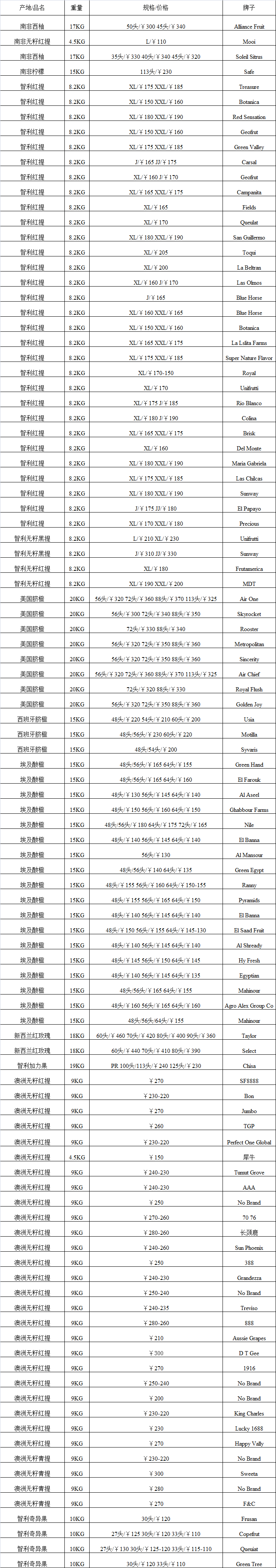 2017年5月9日广州进口水果批发价格