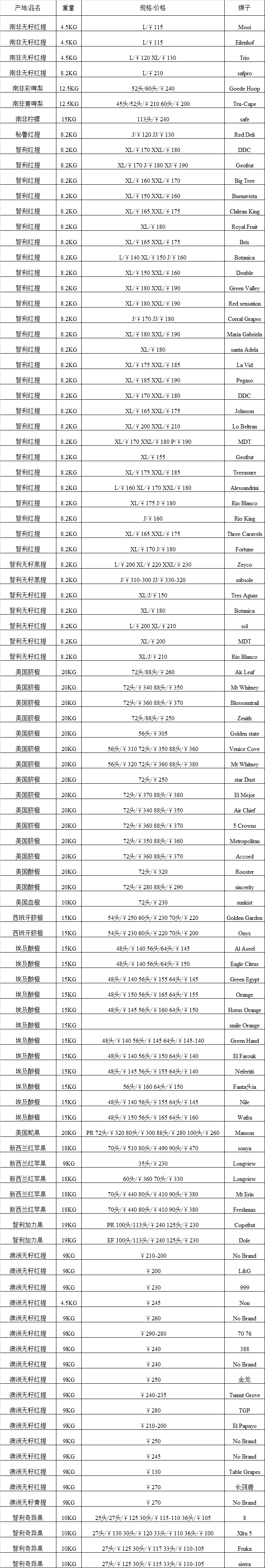 2017年5月11日广州进口水果批发价格