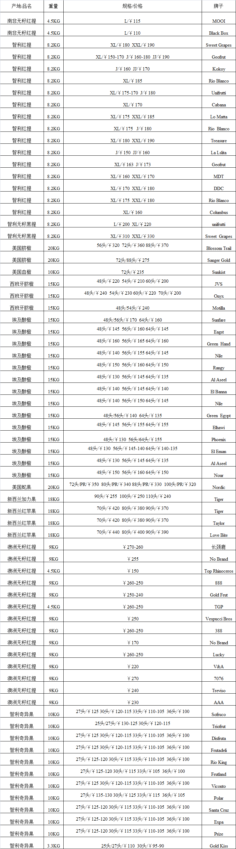 2017年5月10日广州进口水果批发价格