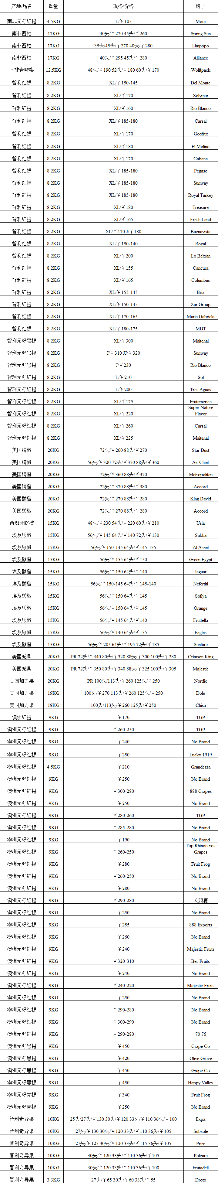 2017年5月15日广州进口水果批发价格