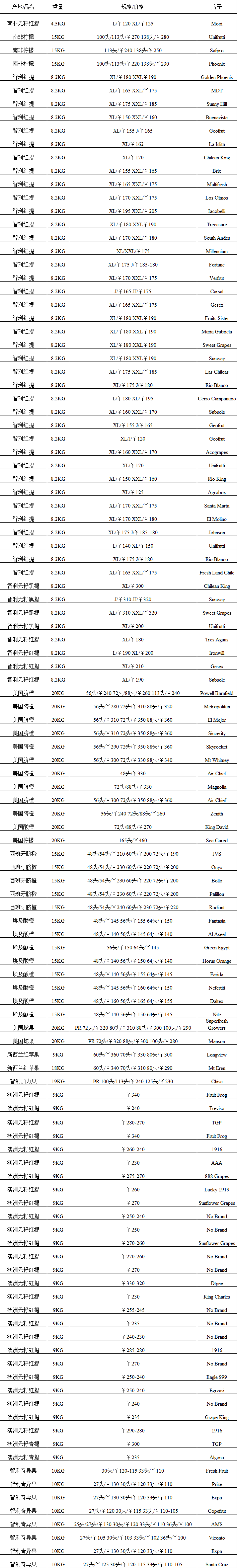 2017年5月12日广州进口水果批发价格