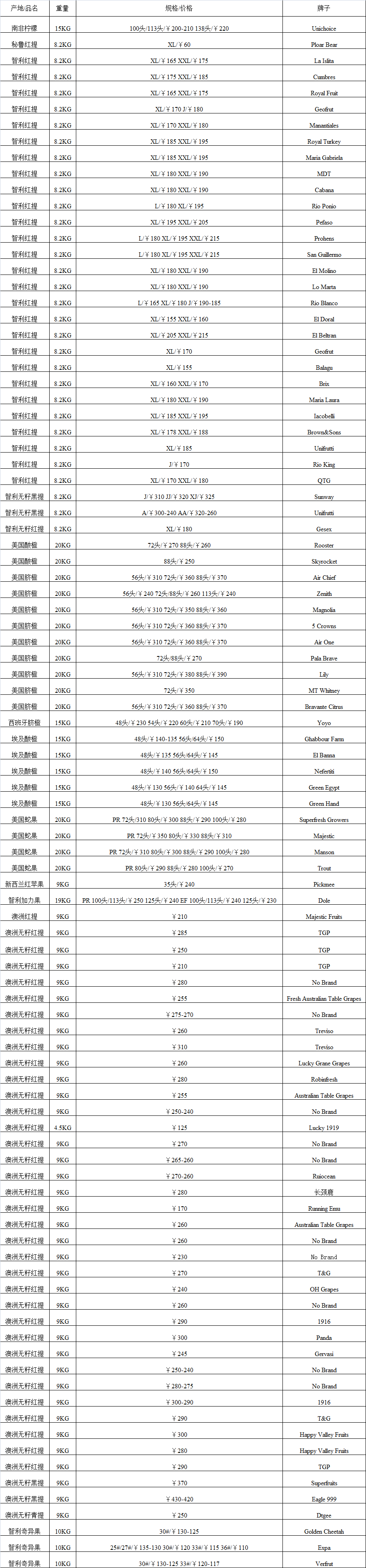 2017年5月18日广州进口水果批发价格