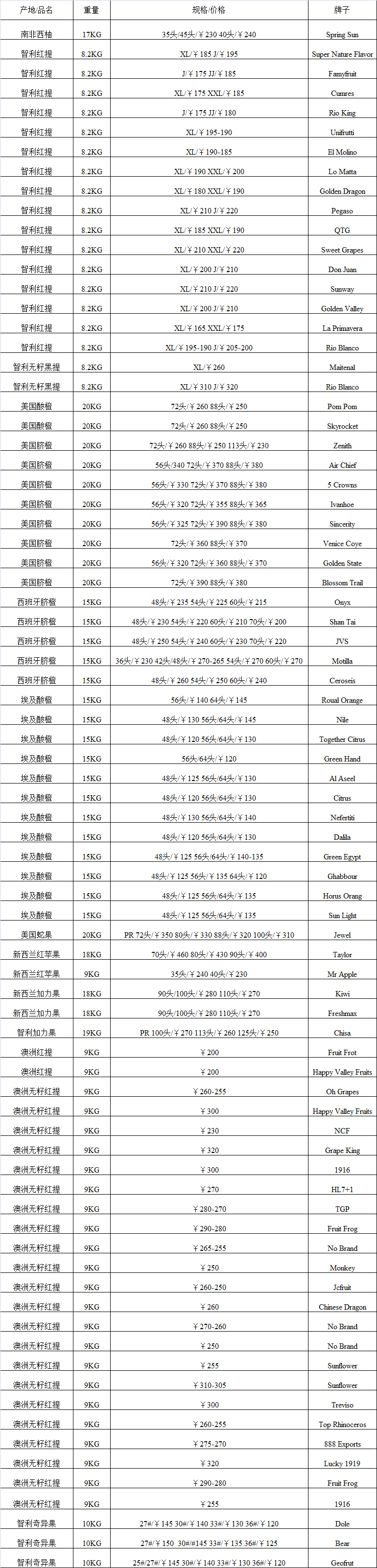 2017年5月23日广州进口水果批发价格
