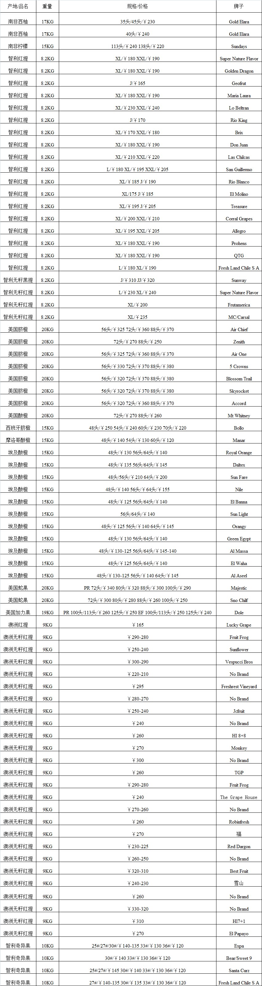 2017年5月22日广州进口水果批发价格