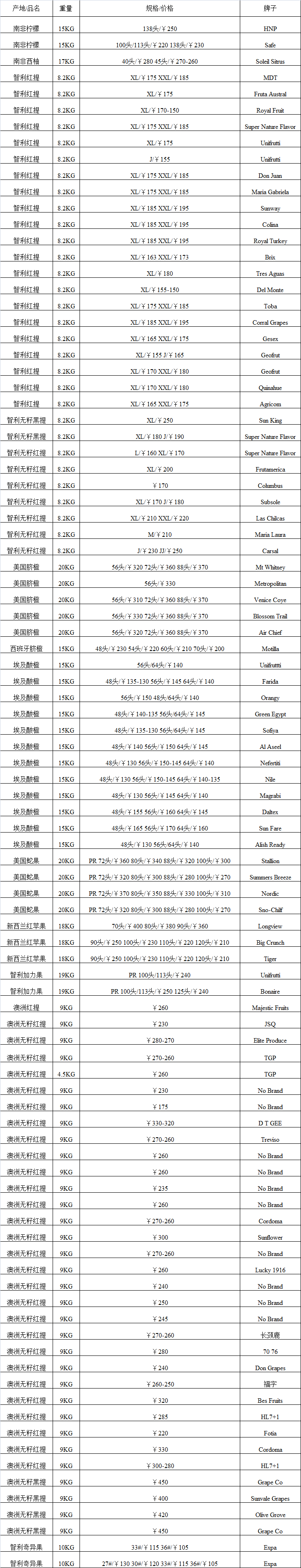 2017年5月16日广州进口水果批发价格