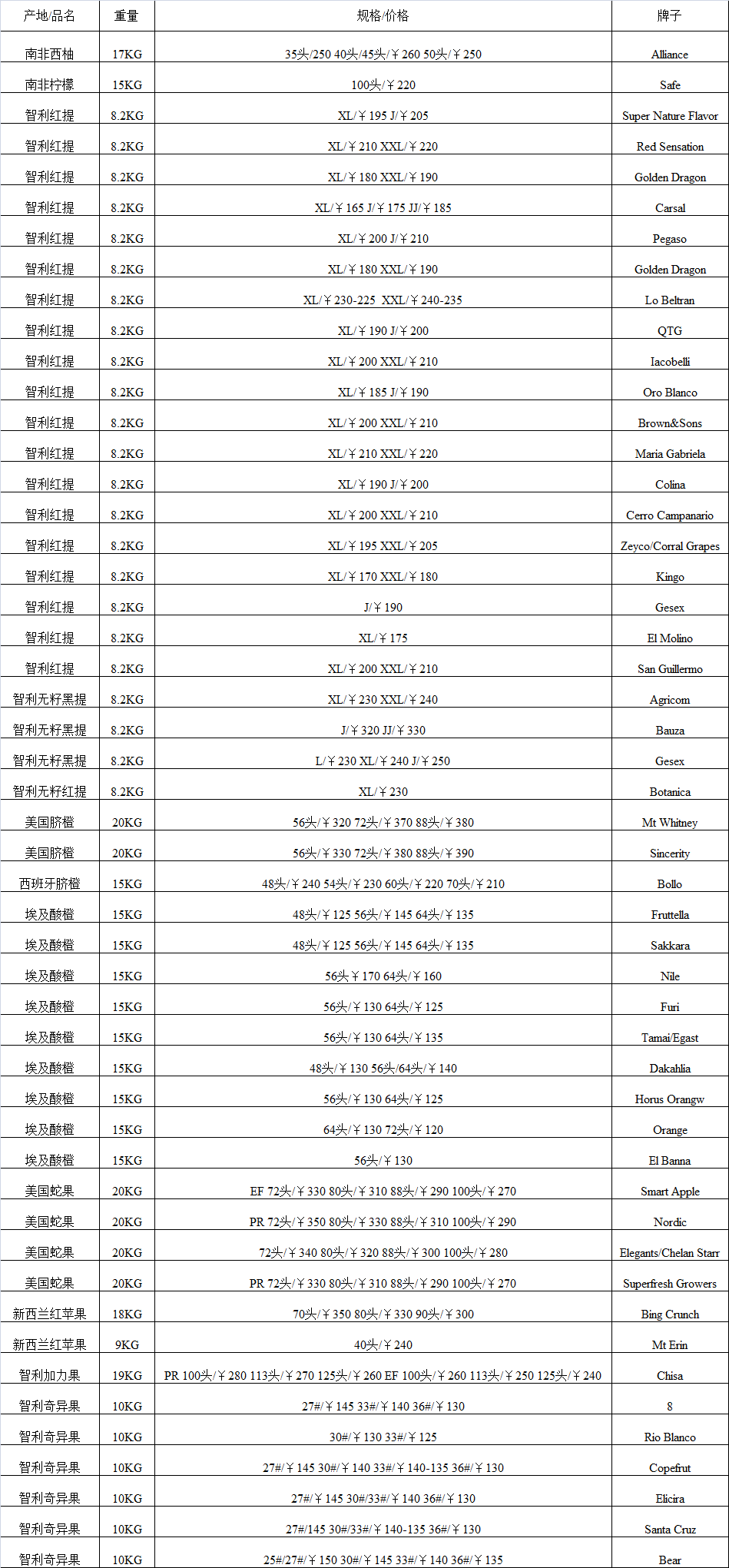 2017年5月25日广州进口水果批发价格