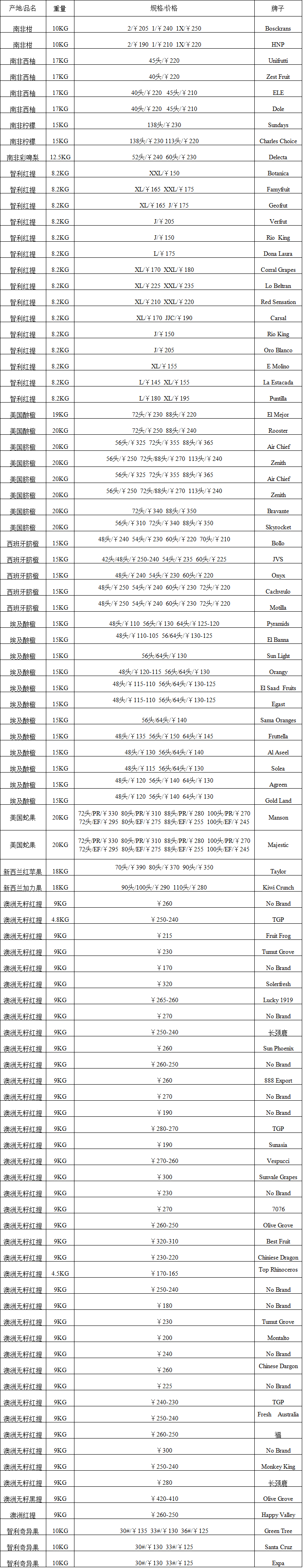 2017年5月30日广州进口水果批发价格