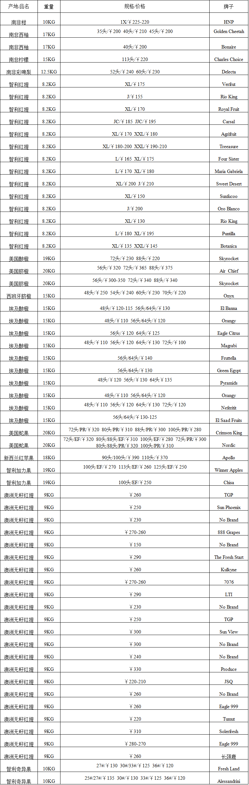 2017年5月31日广州进口水果批发价格