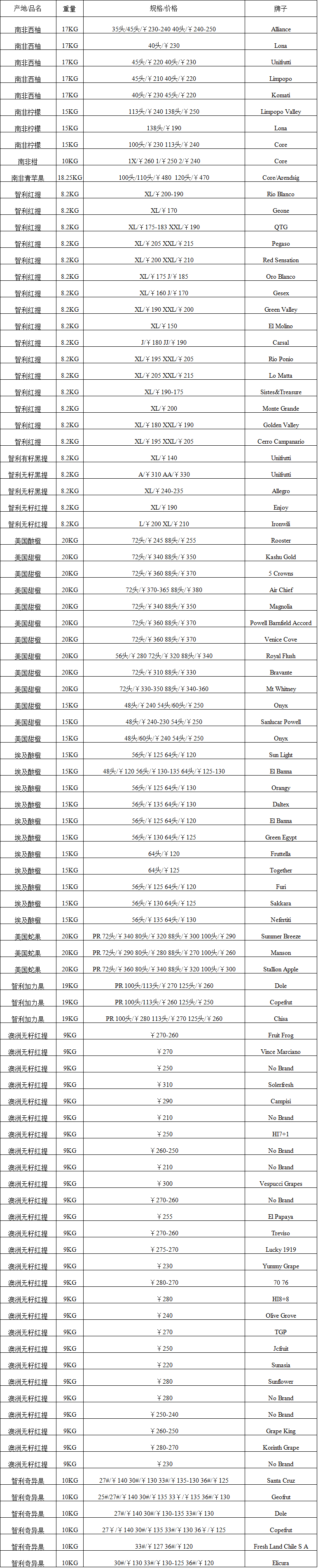 2017年5月28日广州进口水果批发价格