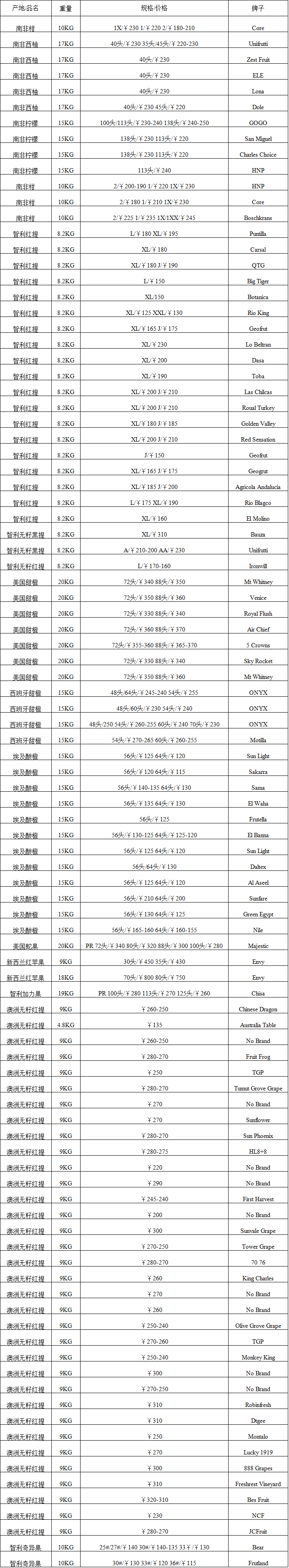 2017年5月29日广州进口水果批发价格