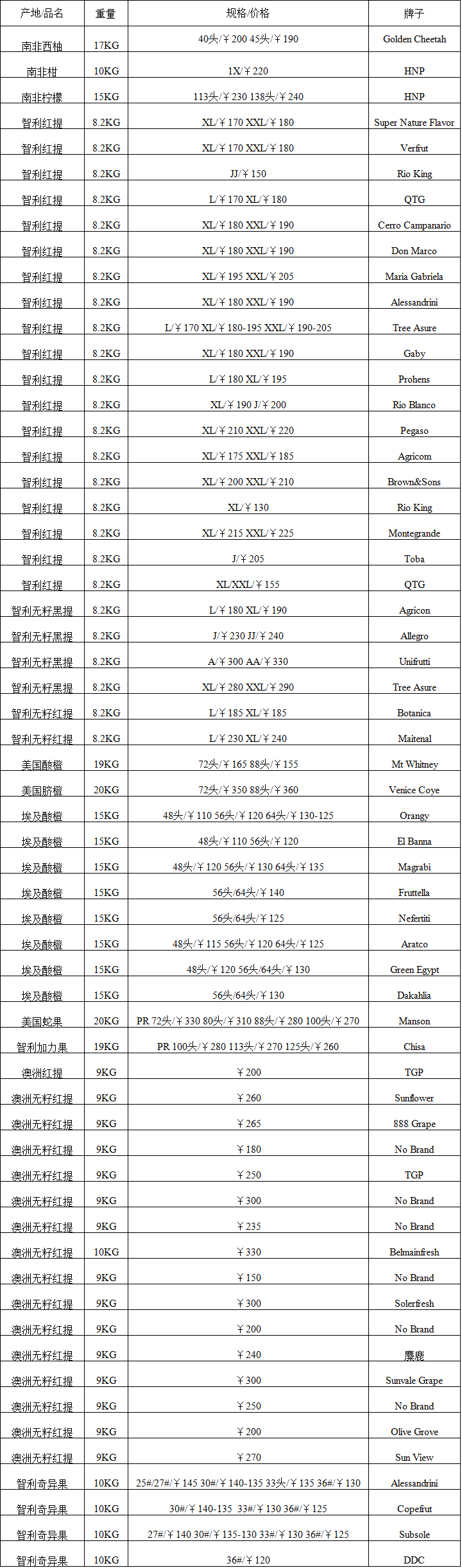 2017年6月1日广州进口水果批发价格