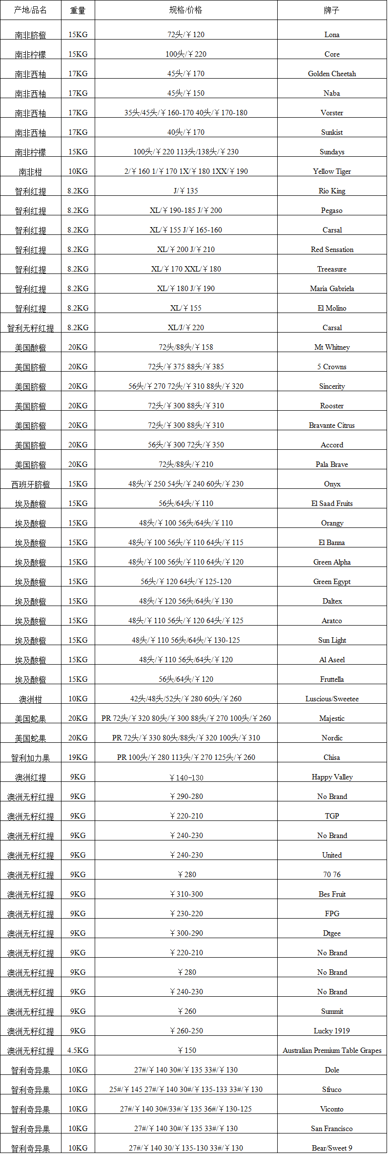 2017年6月5日广州进口水果批发价格