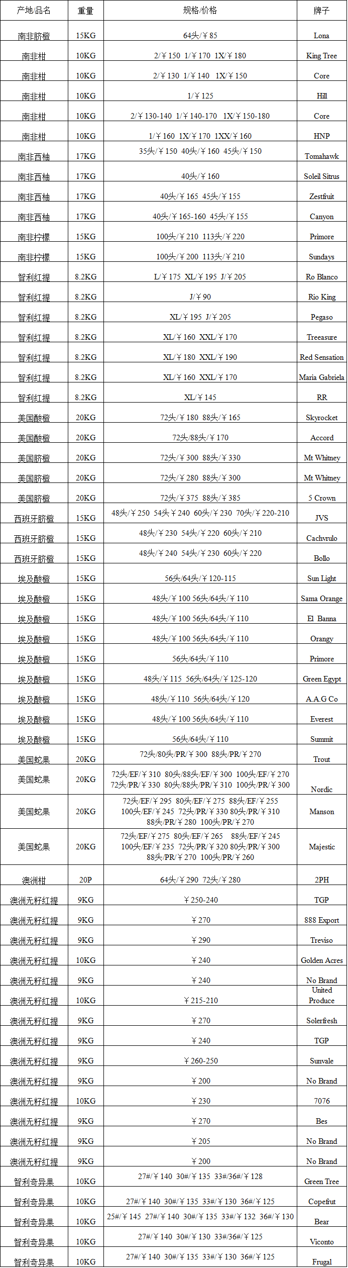 2017年6月7日广州进口水果批发价格