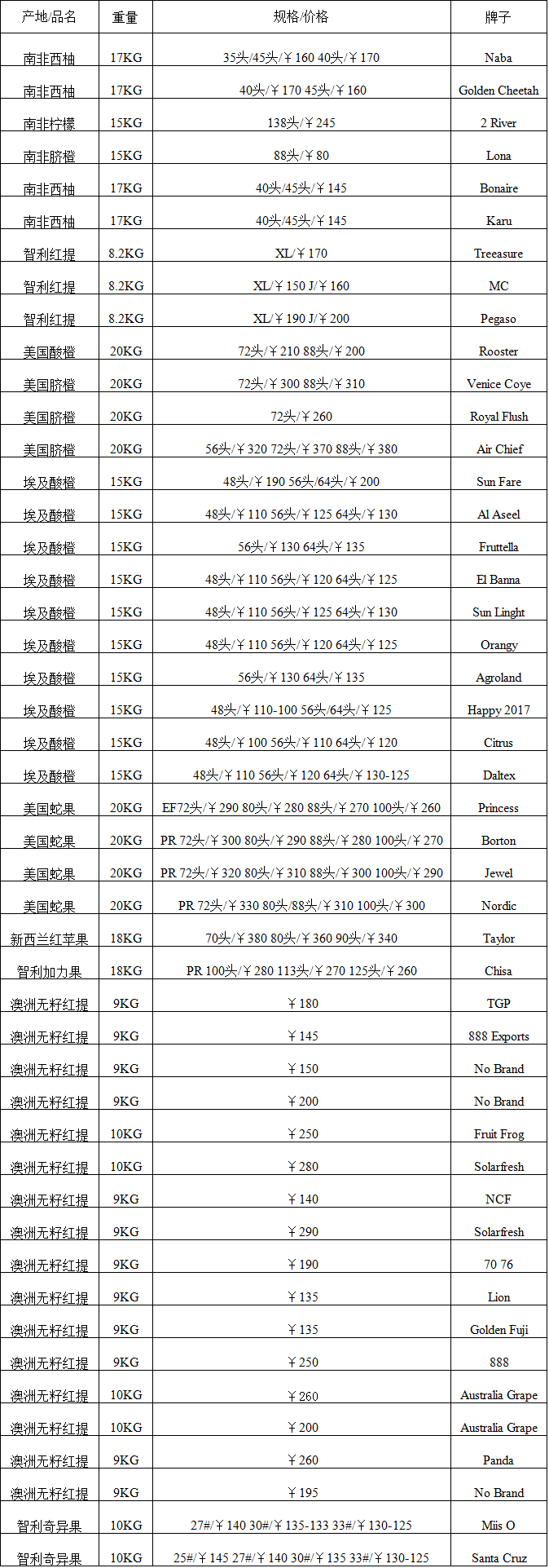 2017年6月13日广州进口水果批发价格