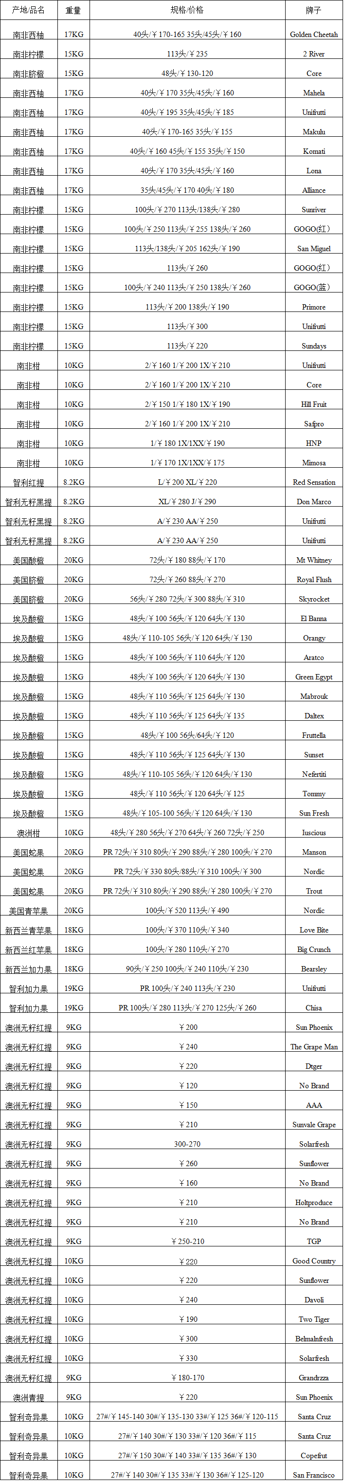 2017年6月16日广州进口水果批发价格