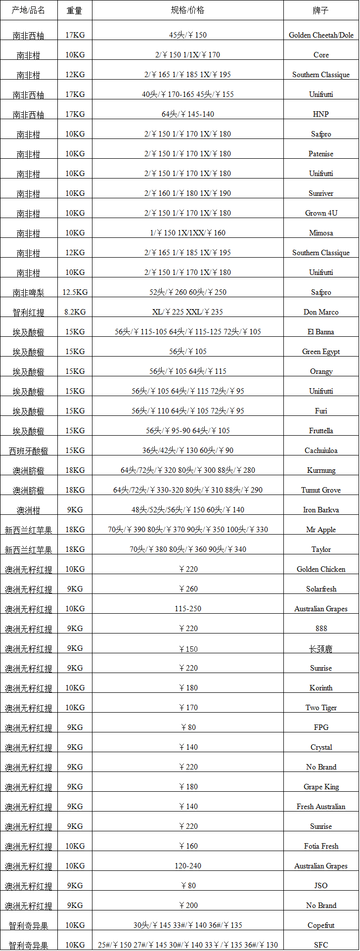 2017年6月20日广州进口水果批发价格