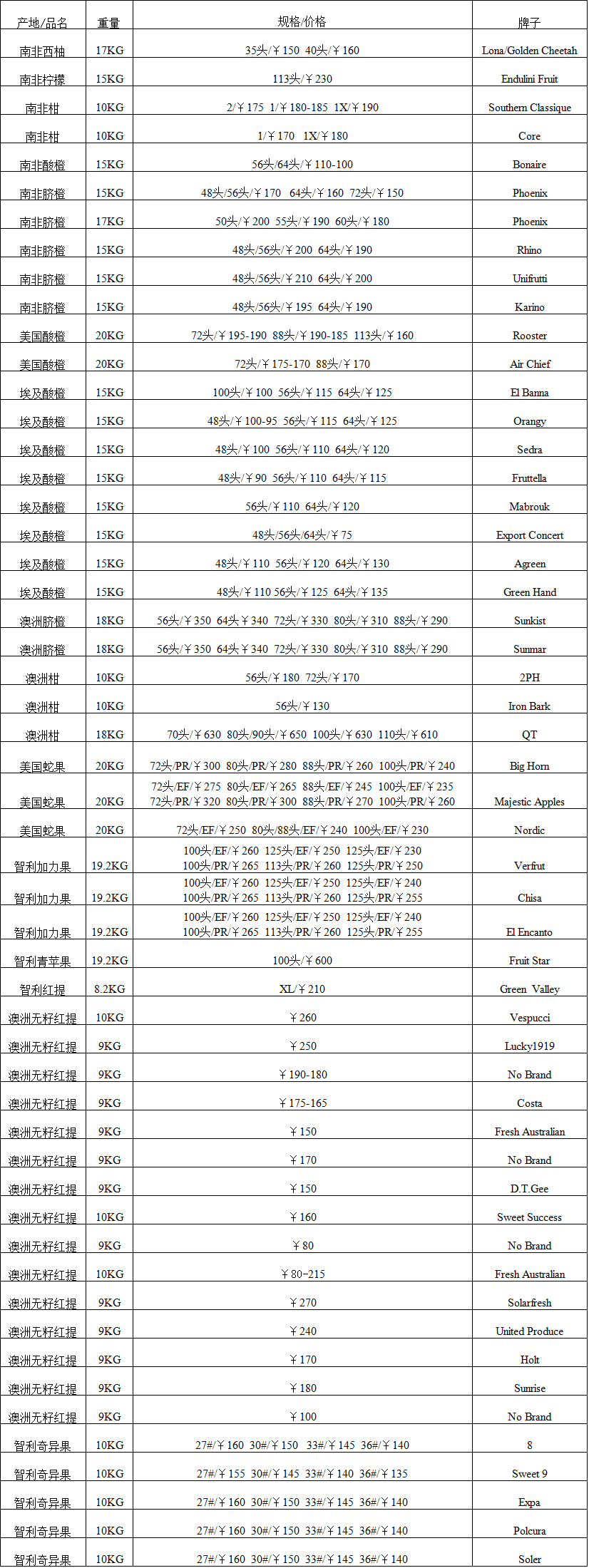 2017年6月28日广州进口水果批发价格