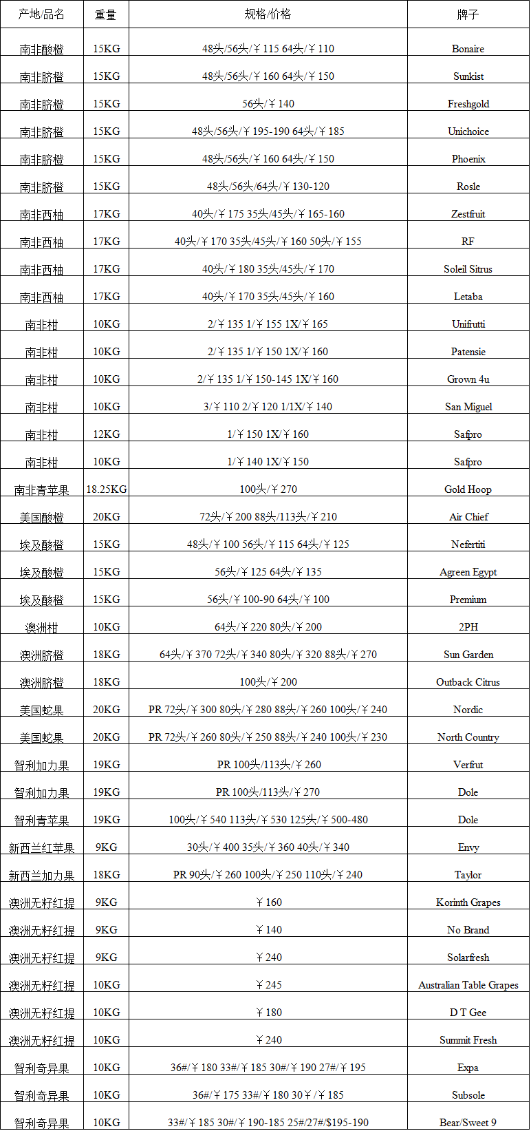 2017年7月6日广州进口水果批发价格