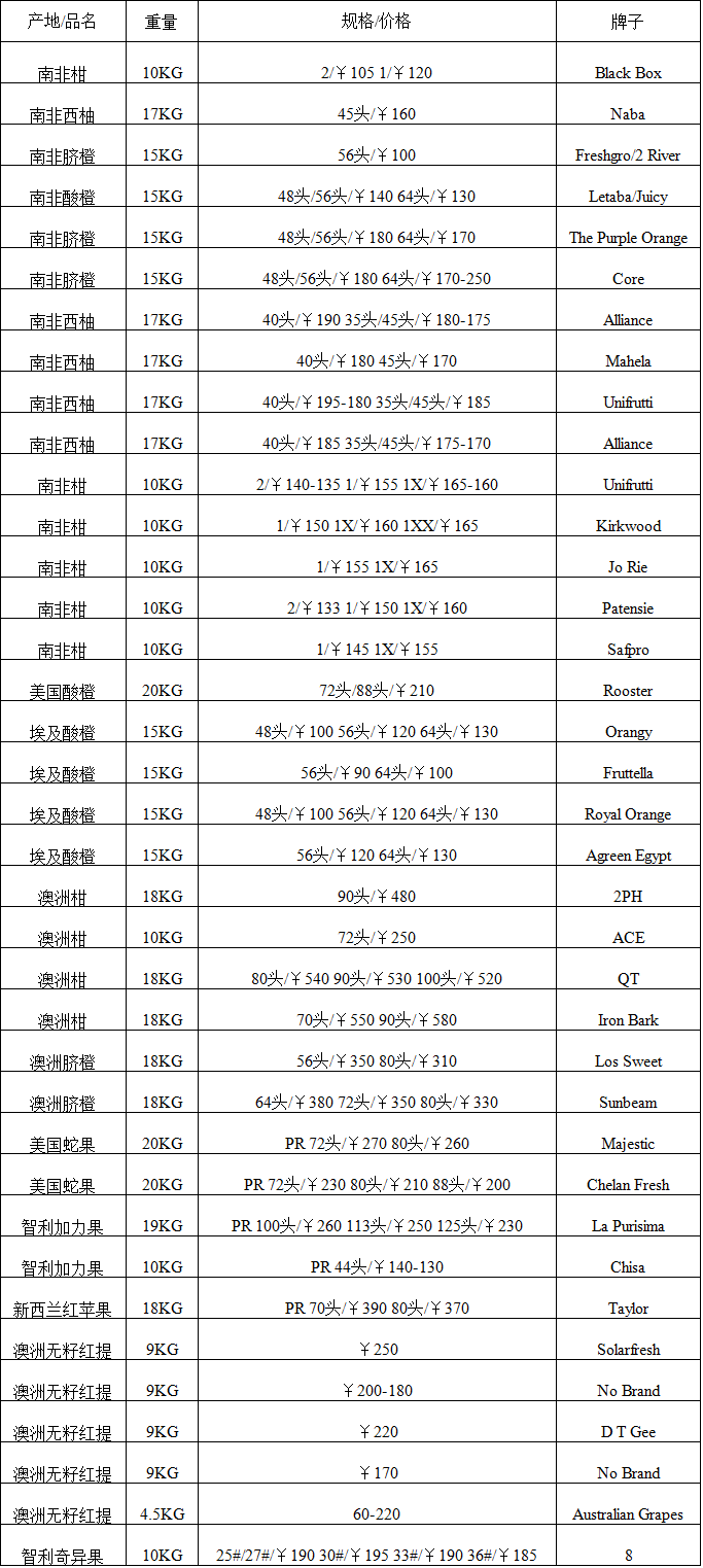 2017年7月7日广州进口水果批发价格