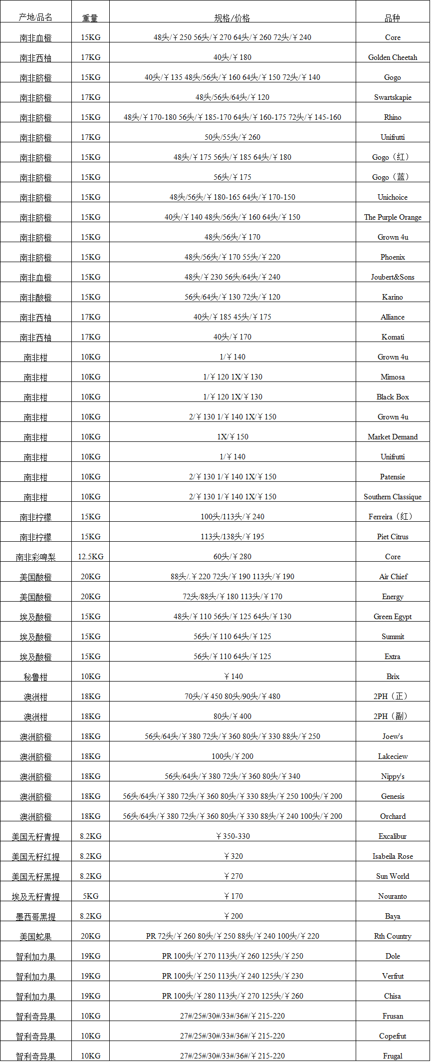 2017年7月13日广州进口水果批发价格