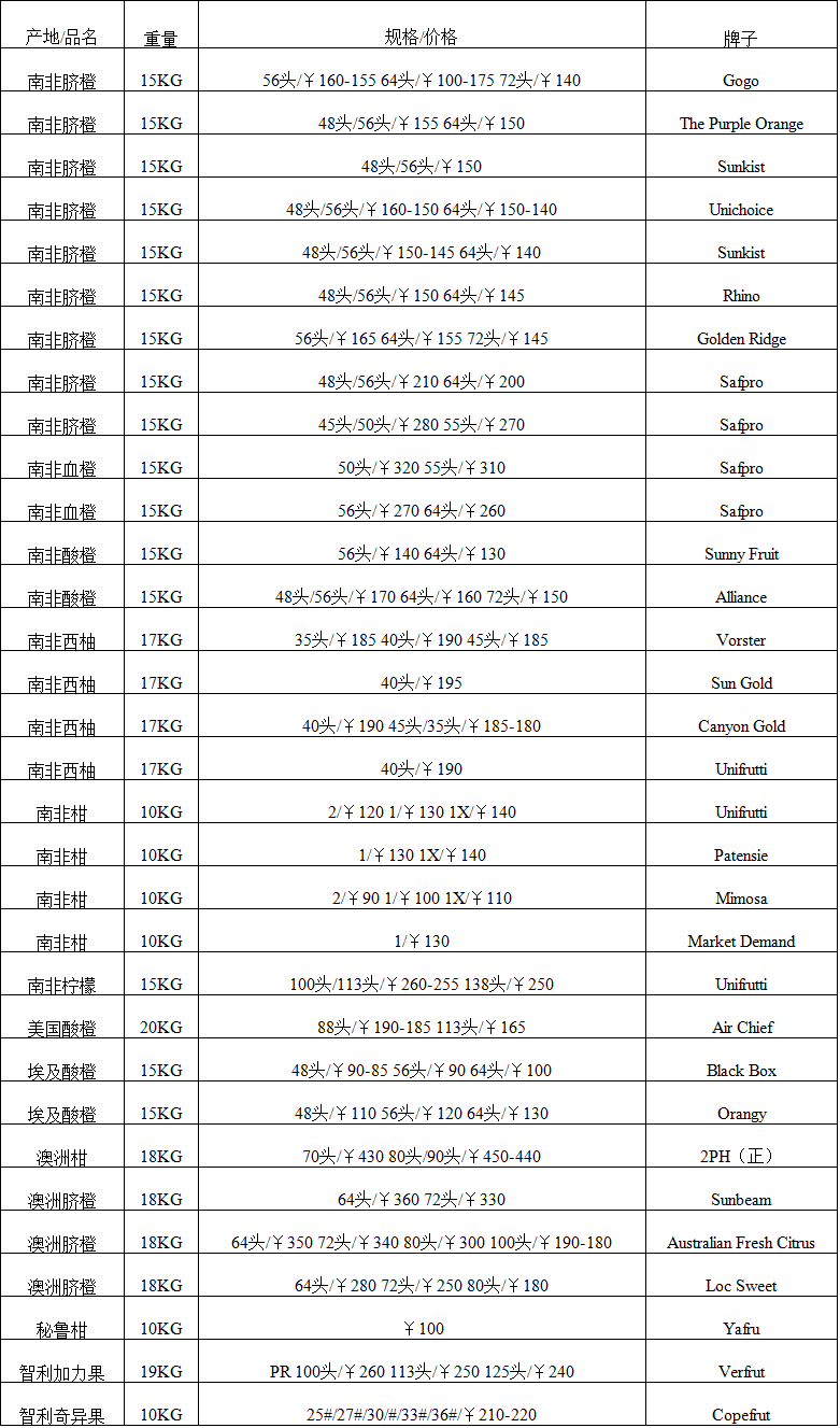 2017年7月17日广州进口水果批发价格