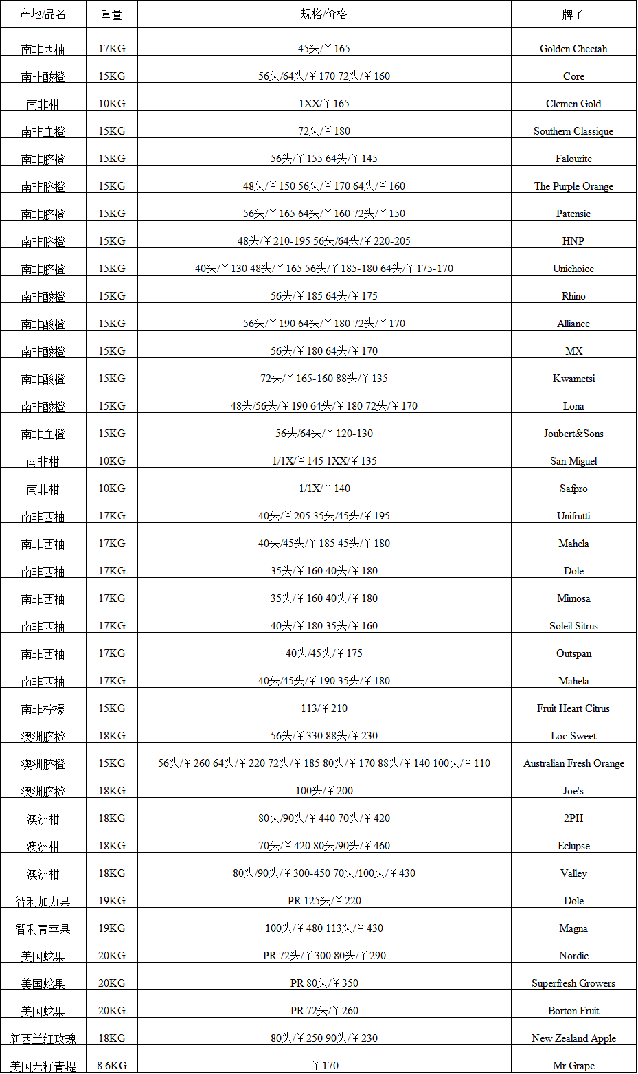 2017年8月1日广州进口水果批发价格