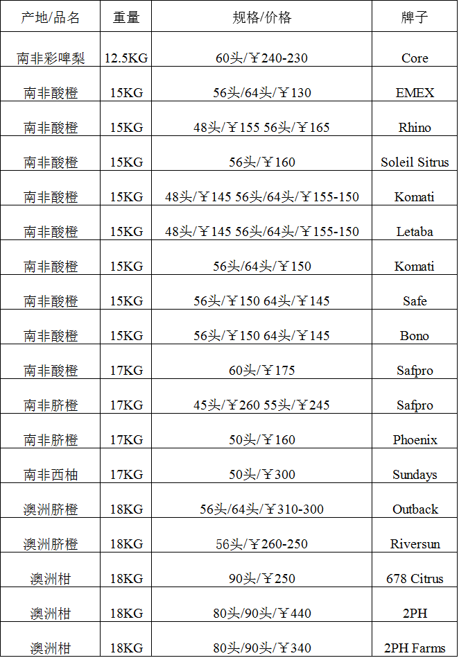 2017年10月17日广州进口水果批发价格