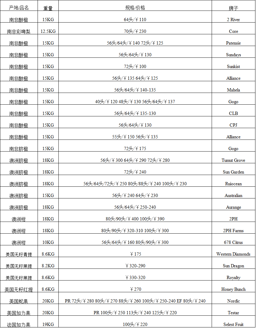 2017年10月30日广州进口水果批发价格
