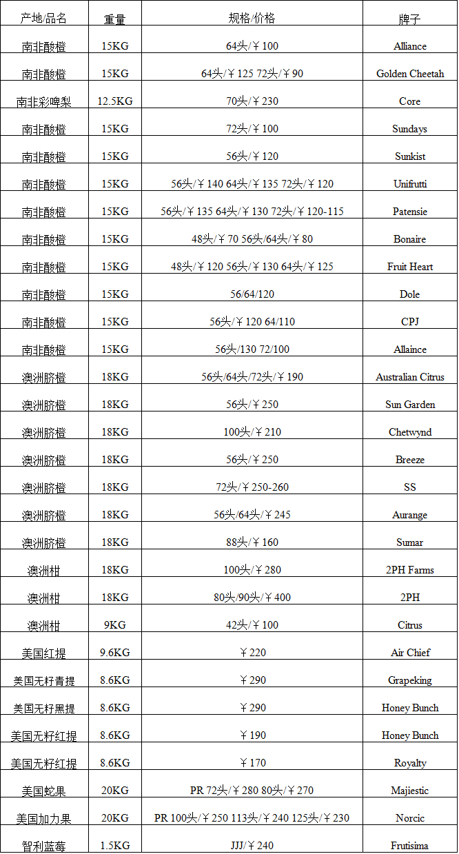 2017年10月31日广州进口水果批发价格