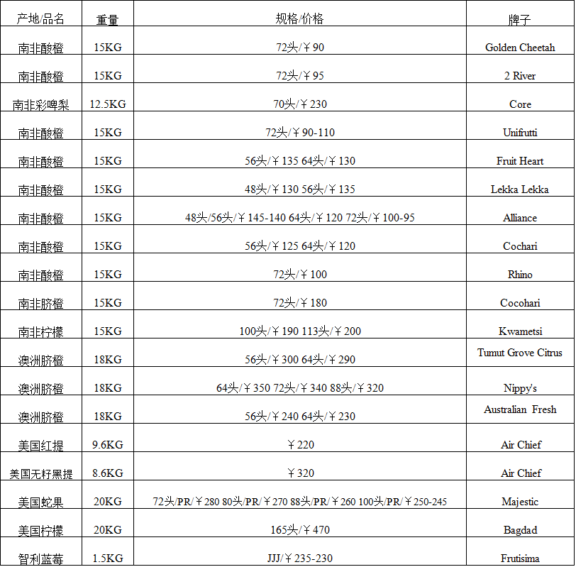 2017年11月1日广州进口水果批发价格