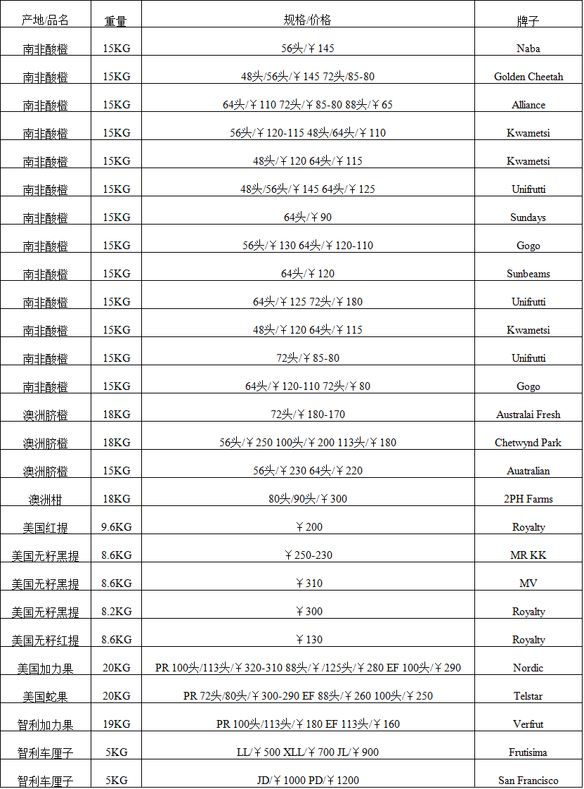 2017年11月6日广州进口水果批发价格