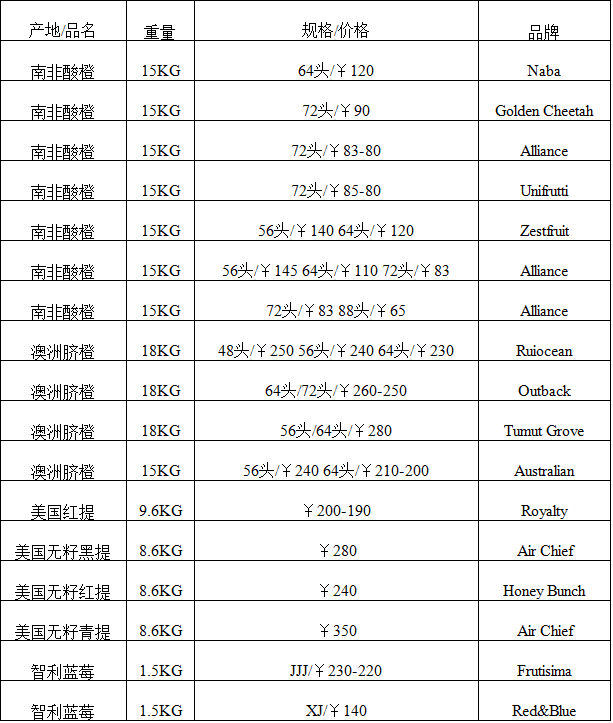 2017年11月7日广州进口水果批发价格