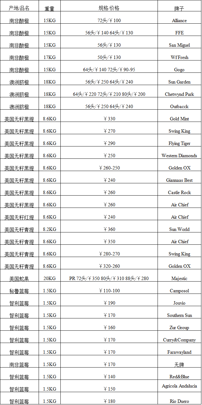 2017年11月9日广州进口水果批发价格