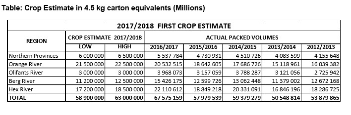 2017/2018季南非葡萄初次产量预估