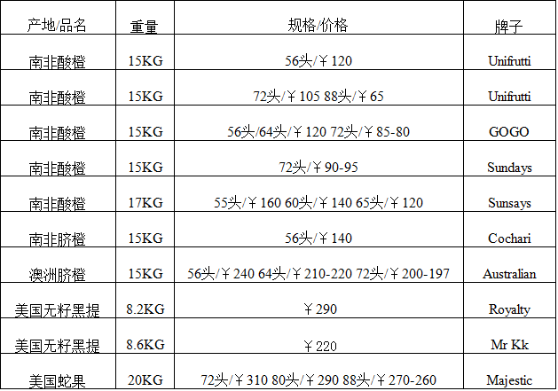 2017年11月14日广州进口水果批发价格