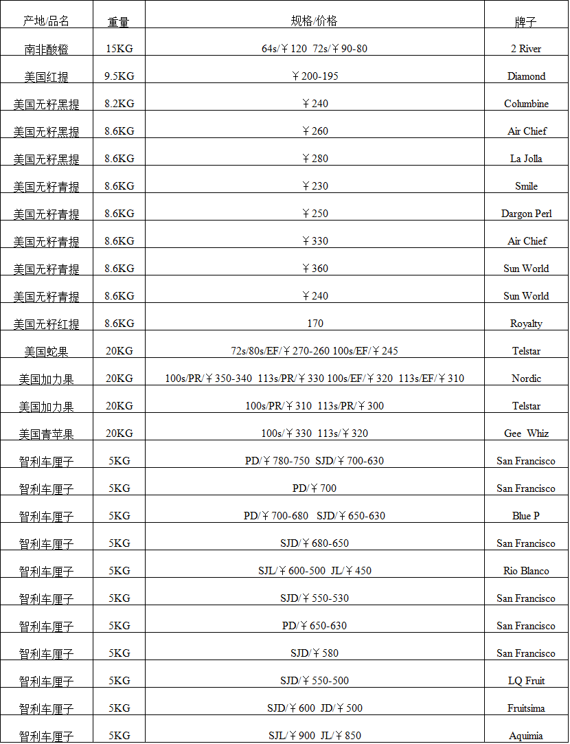 2017年11月15日广州进口水果批发价格