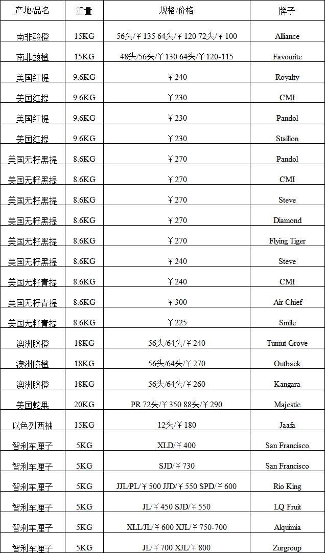 2017年11月17日广州进口水果批发价格