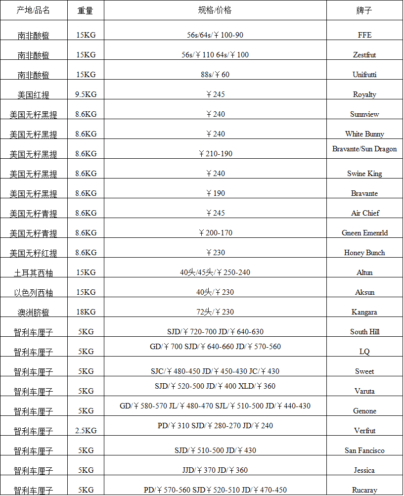 2017年11月24日广州进口水果批发价格