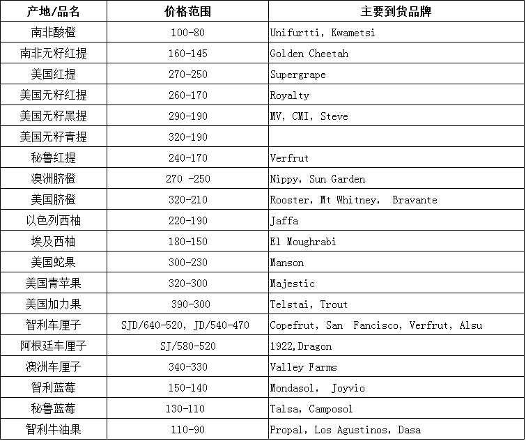2017年12月4日-12月8日广州进口水果批发价格