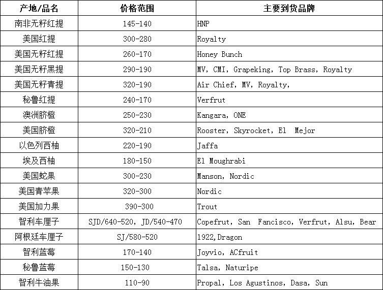 2017年12月11日-12月15日广州进口水果批发价格