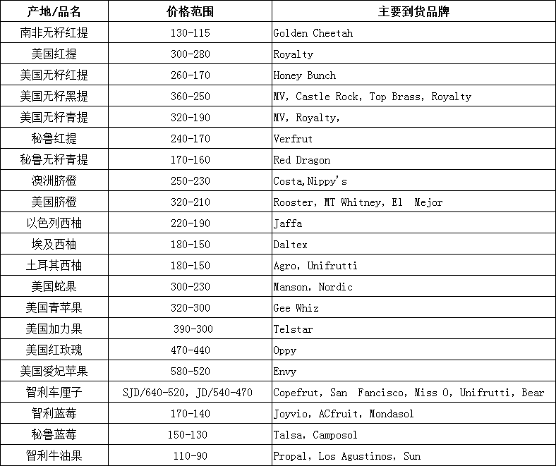 2017年12月18日-12月22日广州进口水果批发价格