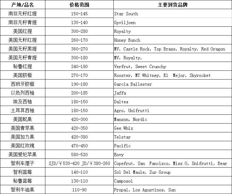 2017年12月25日-12月29日广州进口水果批发价格