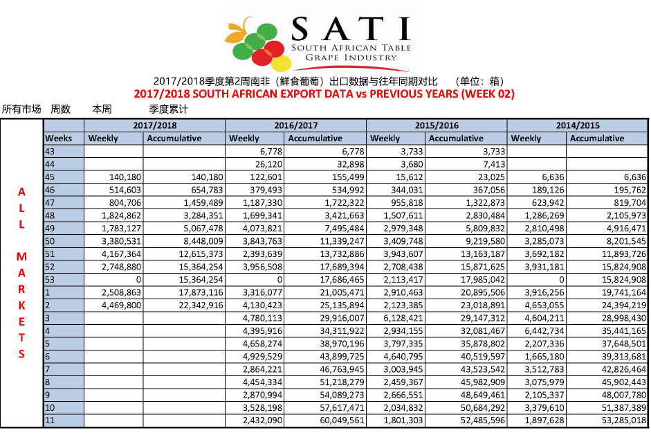 集果轩进口水果行业资讯--南非鲜食葡萄行业协会(SATI)每周产量内部数据 集果轩进口水果行业资讯--南非鲜食葡萄行业协会(SATI)每周产量内部数据