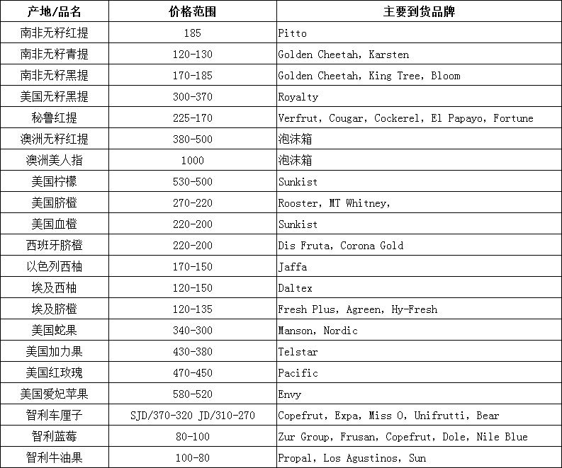 2018年1月8日-1月12日广州进口水果批发价格